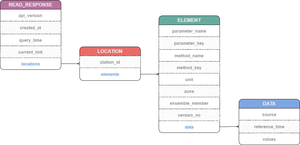 Get time series data response