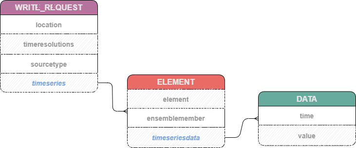 Write time series data request